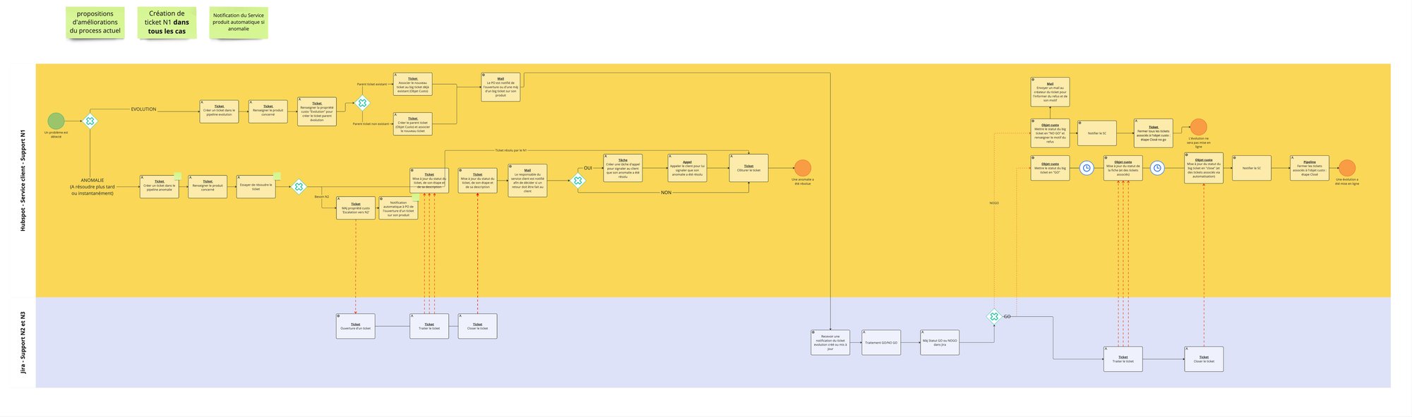 BPMN - Création de ticket