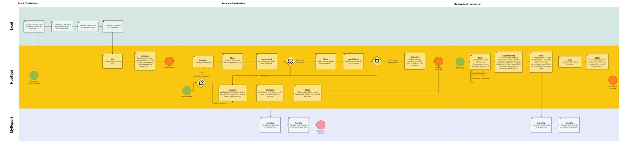 BPMN- Invitation