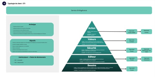 CHEOPS - Persona & Parcours utilisateur - INFOGERANCE - ETI CHEOPS - Persona & Parcours utilisateur - INFOGERANCE - ETI