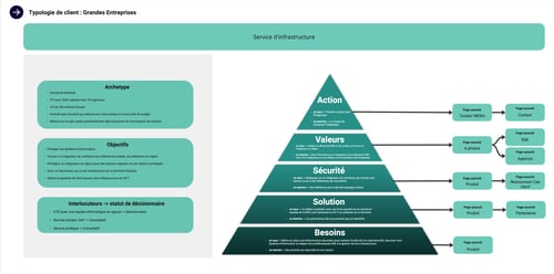 CHEOPS - Persona & Parcours utilisateur - PROJETS _INFRASTRUCTURE_ - Grandes Entreprises