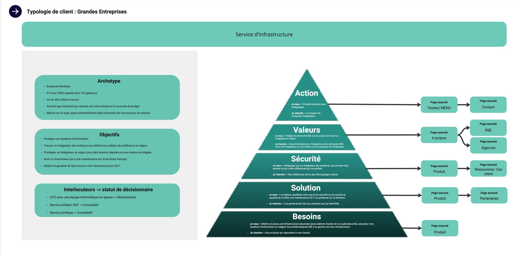 ICP - INFRASTRUCTURE - Grandes Entreprises