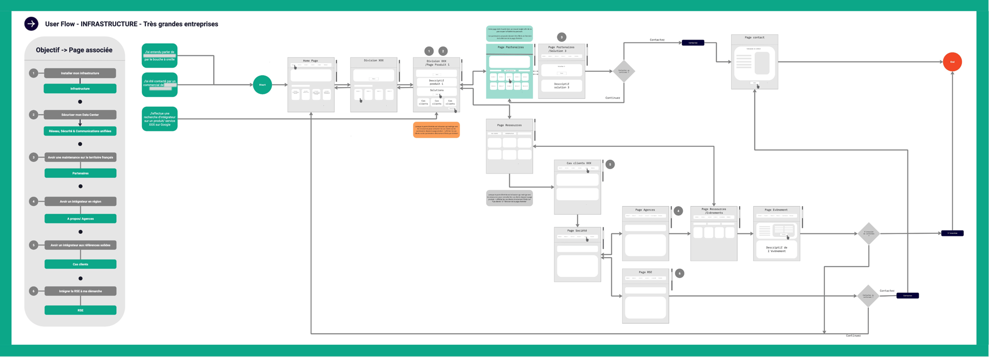 User flow 2