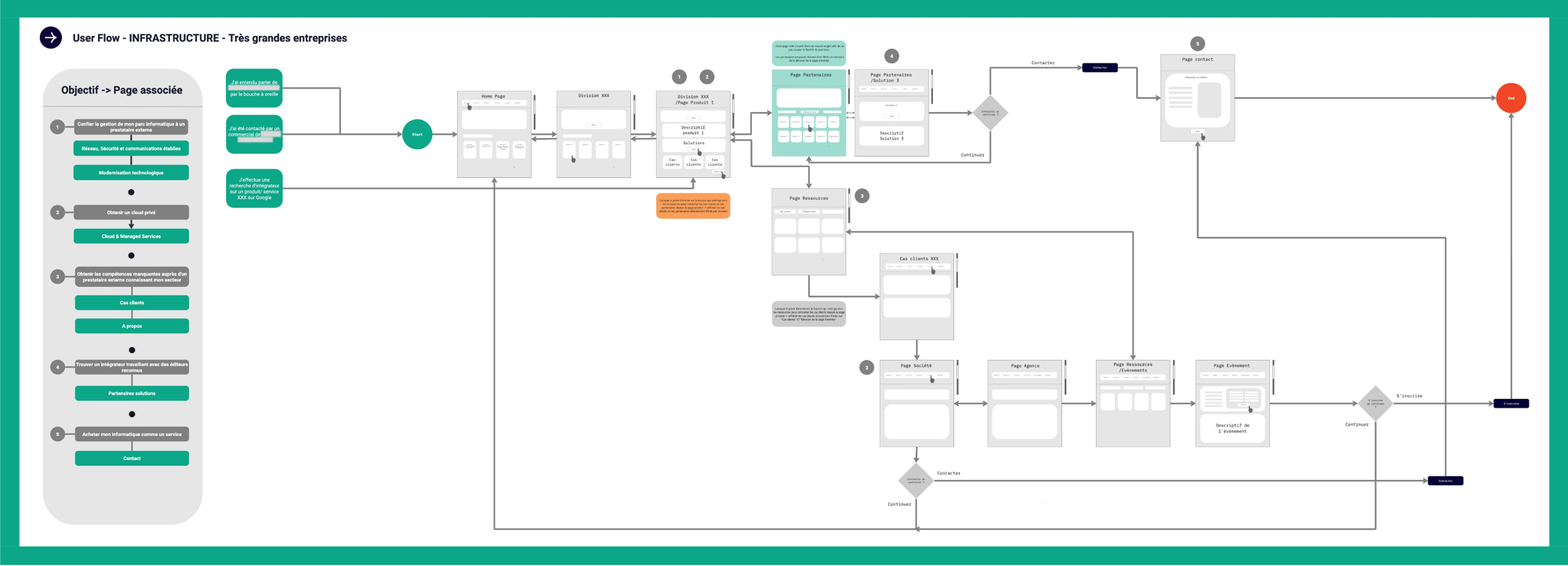 User flow 1