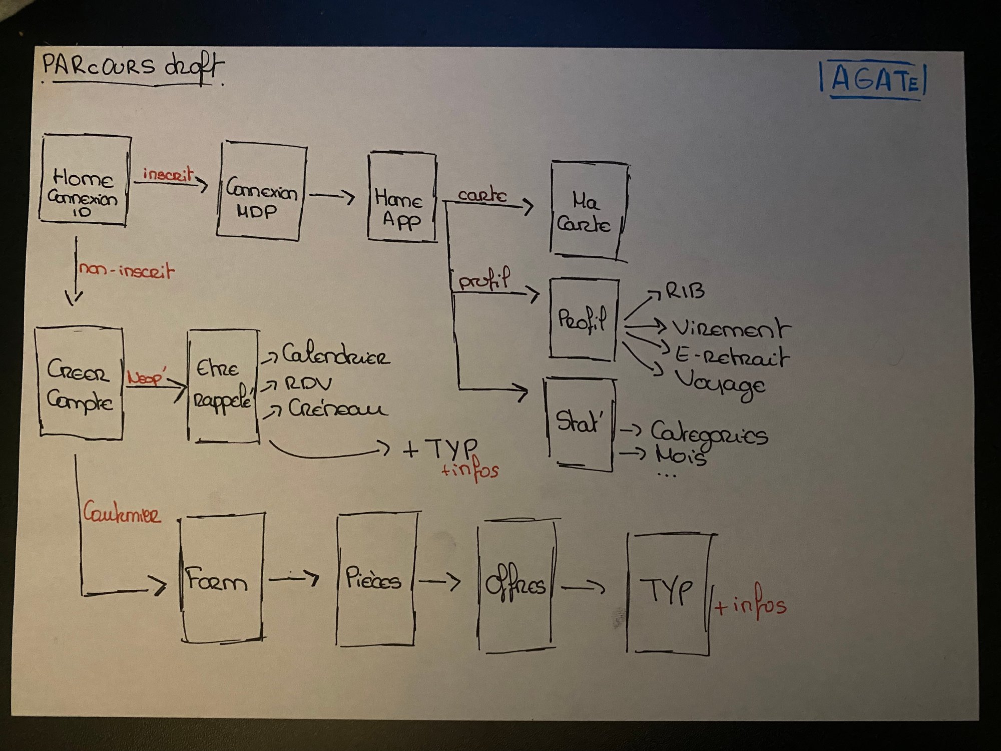 sketch parcours utilisateur